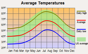 Idyllwild-Pine Cove, California average temperatures