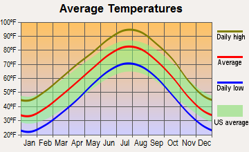 Covington, Oklahoma average temperatures