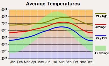Imperial Beach, California average temperatures
