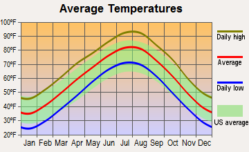 Cushing, Oklahoma average temperatures