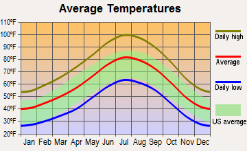 Independence, California average temperatures