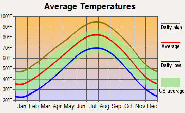 Dill City, Oklahoma average temperatures