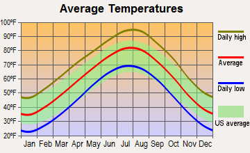 Edmond, Oklahoma average temperatures