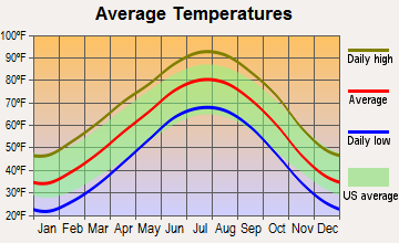Elk City, Oklahoma average temperatures