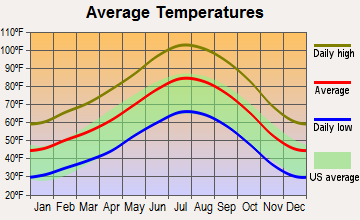 Inyokern, California average temperatures