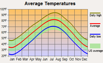 Glencoe, Oklahoma average temperatures