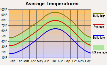 Goodwell, Oklahoma average temperatures
