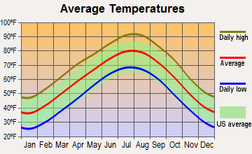 Greasy, Oklahoma average temperatures