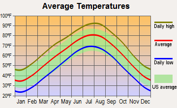 Grove, Oklahoma average temperatures