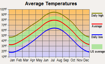 Guymon, Oklahoma average temperatures