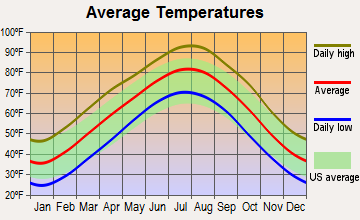 Haskell, Oklahoma average temperatures