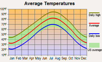 Hennessey, Oklahoma average temperatures