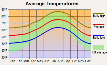 Irwindale, California average temperatures