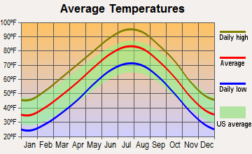 Hydro, Oklahoma average temperatures