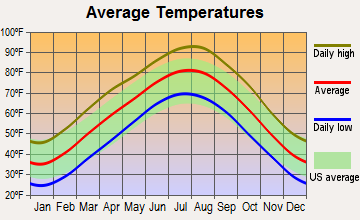 Ketchum, Oklahoma average temperatures