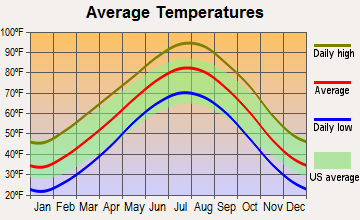 Kingfisher, Oklahoma average temperatures