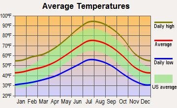 Jamestown, California average temperatures