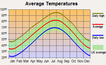 Langston, Oklahoma average temperatures