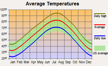 McCord, Oklahoma average temperatures