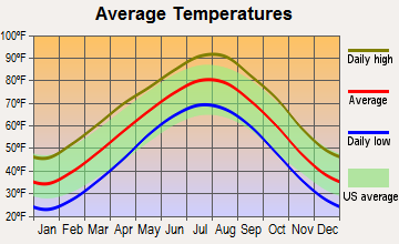 McLoud, Oklahoma average temperatures