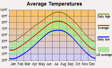 Mangum, Oklahoma average temperatures