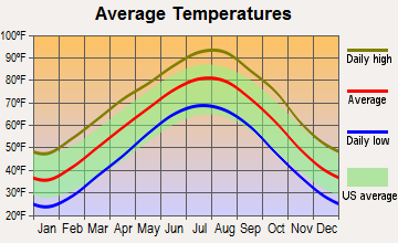 Morris, Oklahoma average temperatures