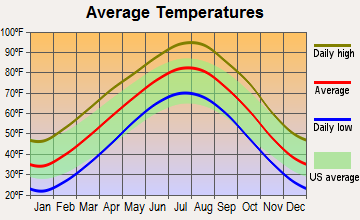 Mulhall, Oklahoma average temperatures