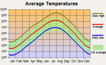 Nowata, Oklahoma average temperatures