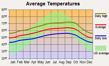 Kensington, California average temperatures