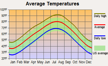 Oaks, Oklahoma average temperatures