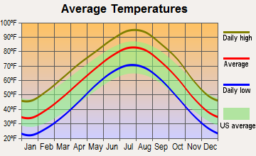 Perry, Oklahoma average temperatures