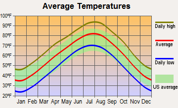 Quay, Oklahoma average temperatures