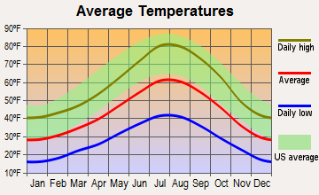 Kings Beach, California average temperatures