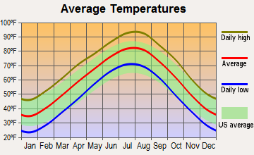 Ripley, Oklahoma average temperatures