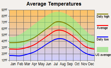 Kirkwood, California average temperatures
