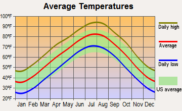 Sand Springs, Oklahoma average temperatures