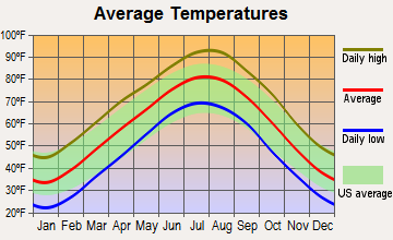 Sequoyah, Oklahoma average temperatures