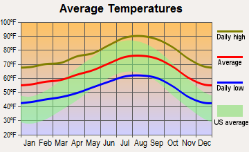 La Canada Flintridge, California average temperatures
