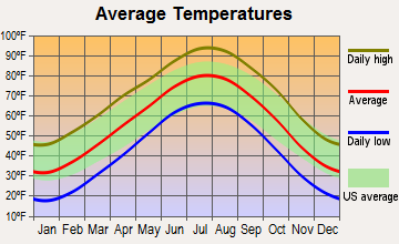 Woodward, Oklahoma average temperatures