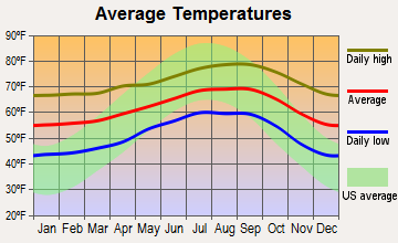 Laguna Beach, California average temperatures