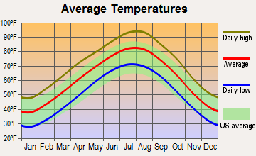 Wetumka, Oklahoma average temperatures