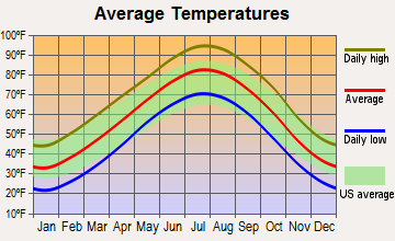 Waukomis, Oklahoma average temperatures