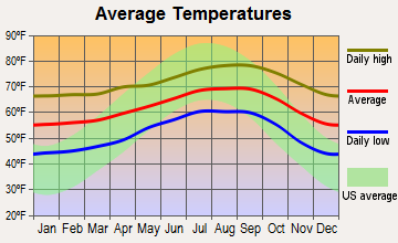 Laguna Niguel, California average temperatures