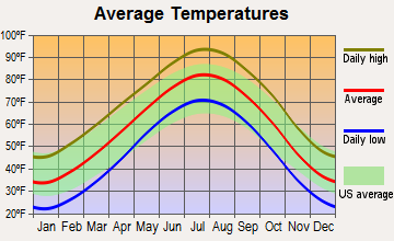 Watonga, Oklahoma average temperatures
