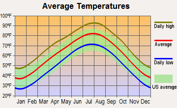 Wagoner, Oklahoma average temperatures