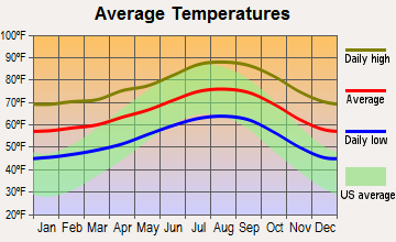 La Habra Heights, California average temperatures