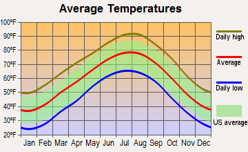 South Le Flore, Oklahoma average temperatures