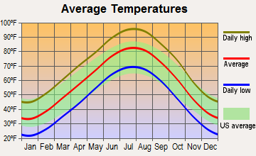 East Major, Oklahoma average temperatures