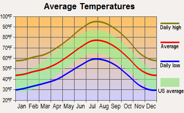 Lake Isabella, California average temperatures