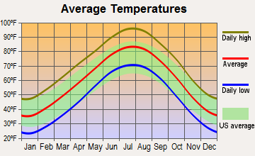 Central Washita, Oklahoma average temperatures